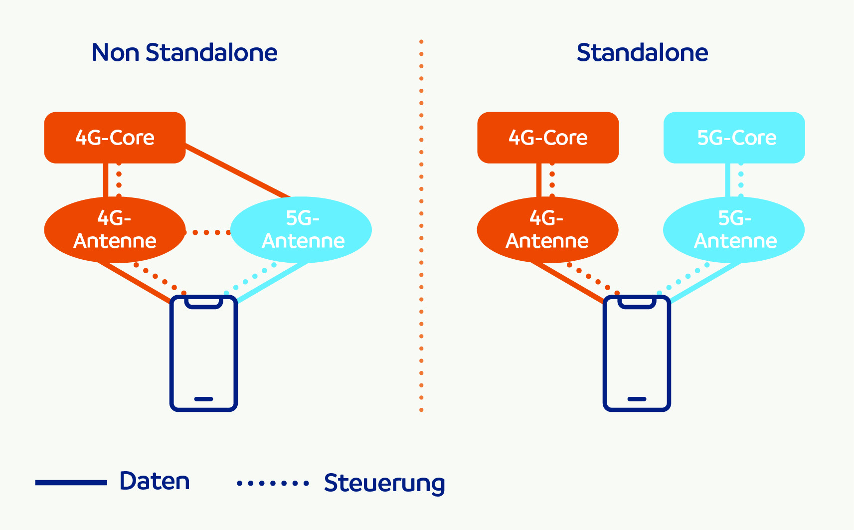 Non Standalone vs Standalone