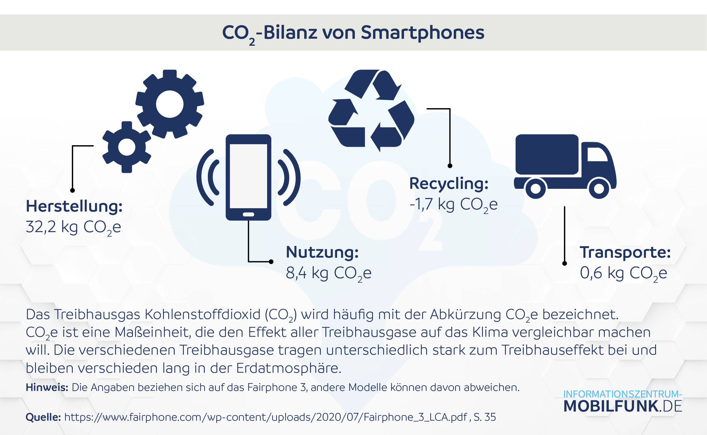 CO₂-Bilanz von Smartphones