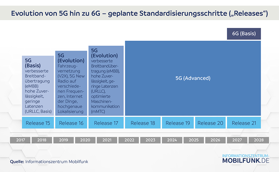 Evolution von 5G hin zu 6G