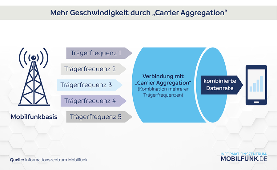 Mehr Geschwindigkeit durch Carrier Aggregation