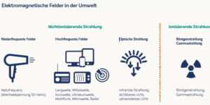 Schaubild von elektromagnetischen Feldern in der Umwelt