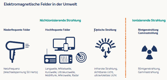 Schaubild von elektromagnetischen Feldern in der Umwelt