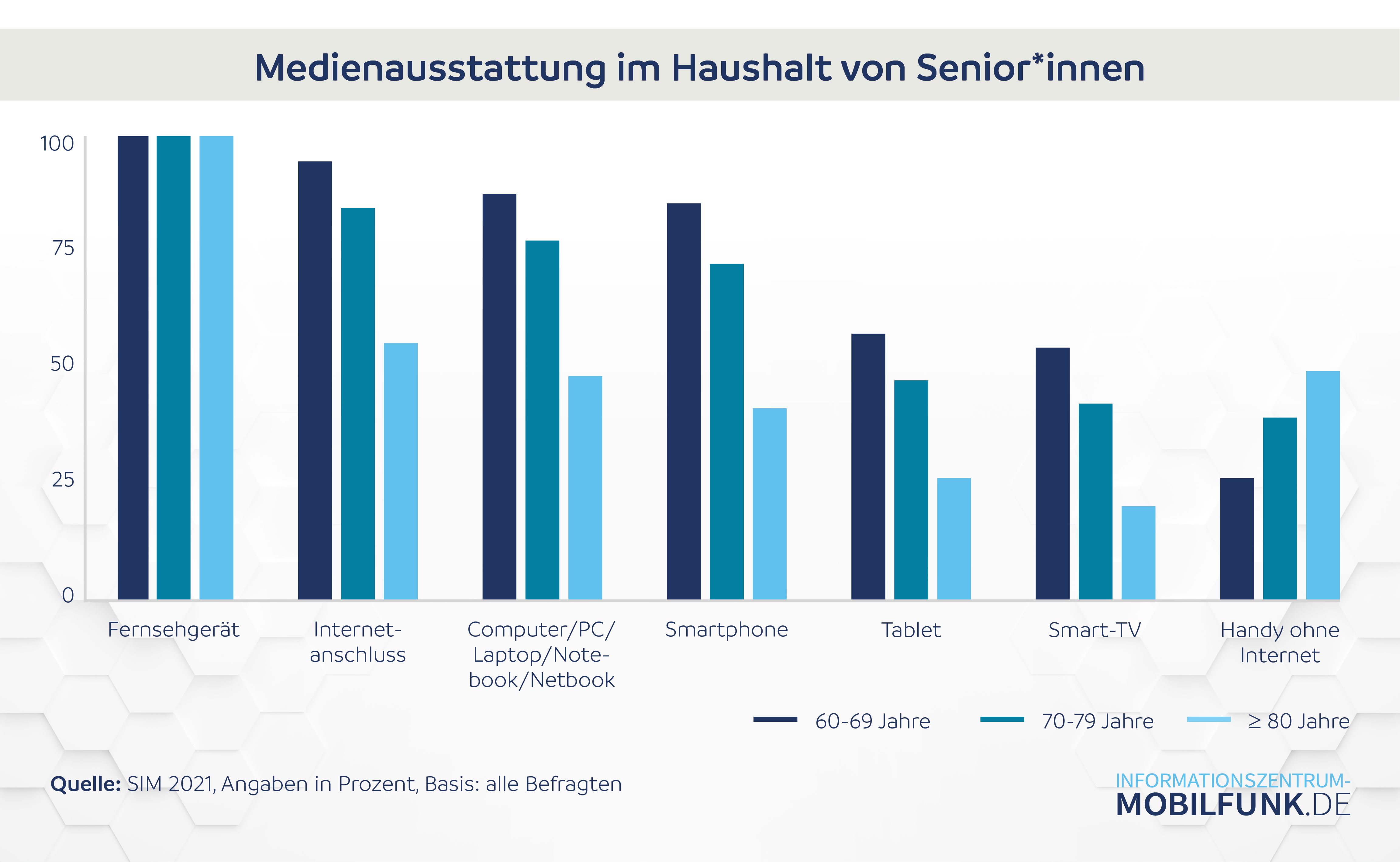 Medienausstattung im Haushalt von Senior*innen