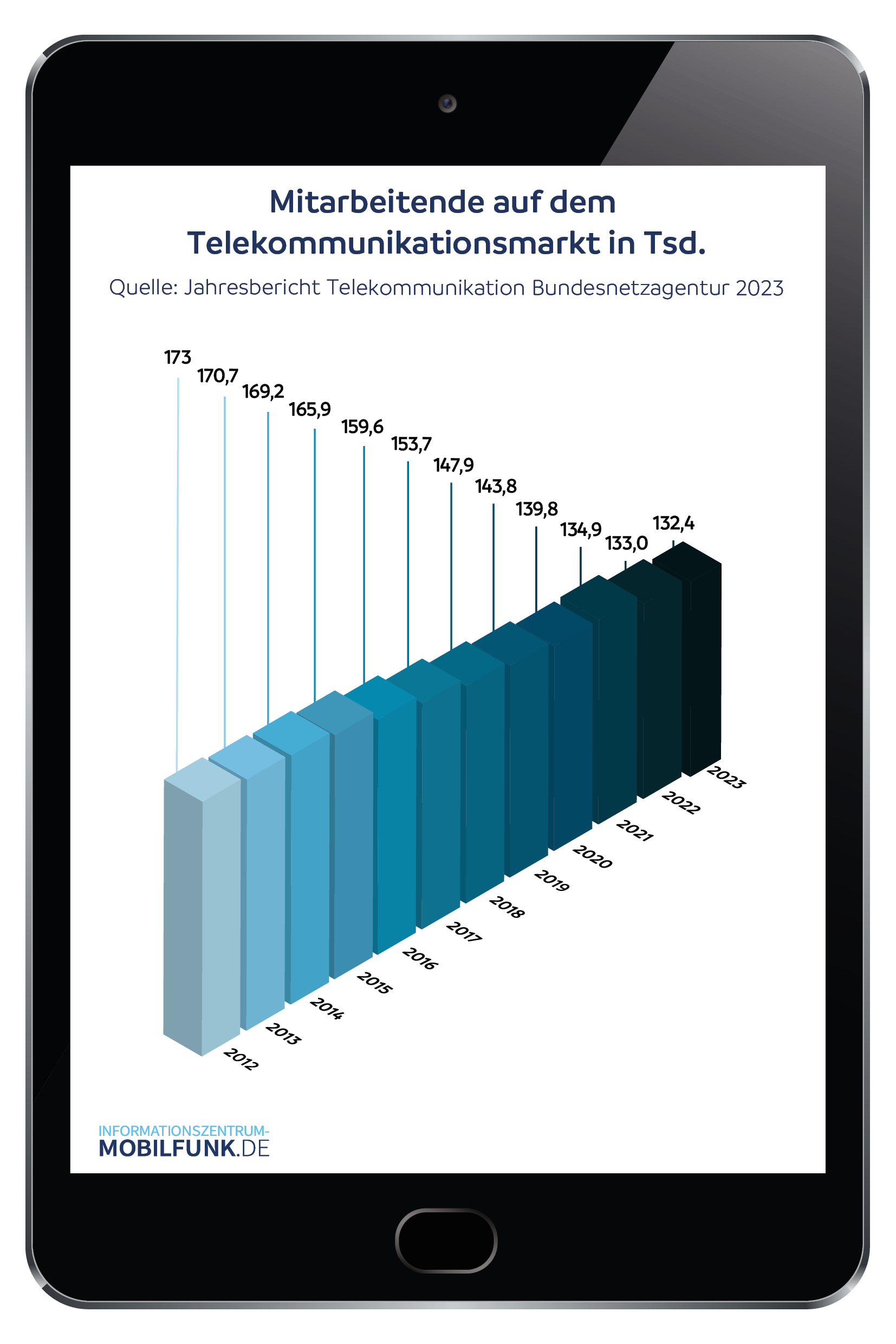 Diagramm über Mitarbeitende auf dem Telekommunikationsmarkt