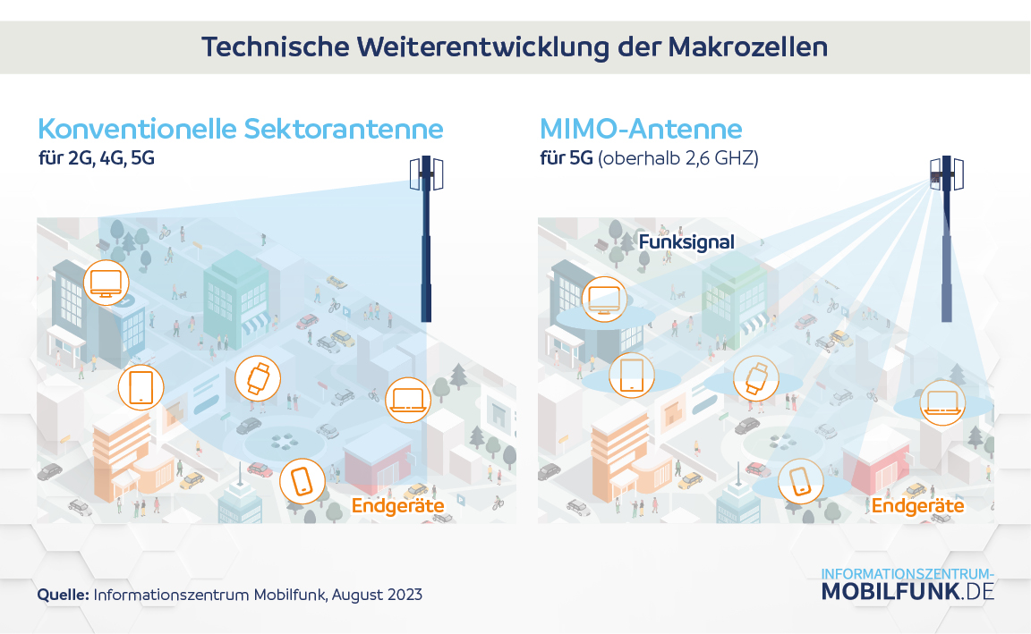 Technische Weiterentwicklung von Makrozellen im Mobilfunk