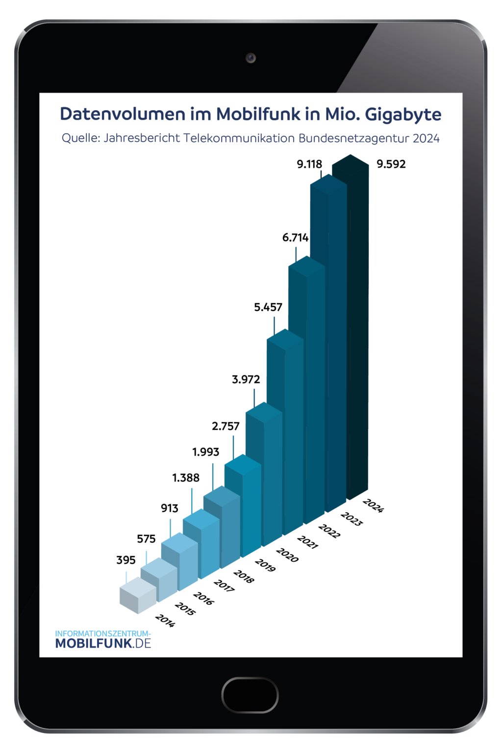 bundesnetzagentur-daten-zum-mobilfunkmarkt-informationszentrum-mobilfunk