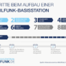 Schritte beim Aufbau einer Mobilfunk-Basisstation