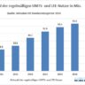 Anzahl der regelmäßigen UMTS- und LTE-Nutzer