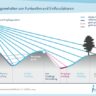 Ausbreitungsverhalten von Funkwellen und Einflussfaktoren