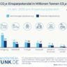 CO2e-Einsparpotenzial in Millionen Tonnen