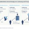 Sicherheitsabstände sind abhängig von Leistung und Frequenzbereich