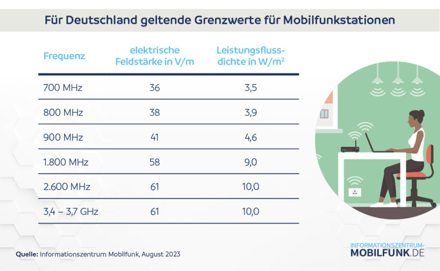 Grenzwerte für Mobilfunkbasisstationen