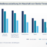 Medienausstattung im Haushalt von Senior*innen