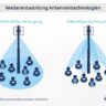 Weiterentwicklung Antennentechnologien